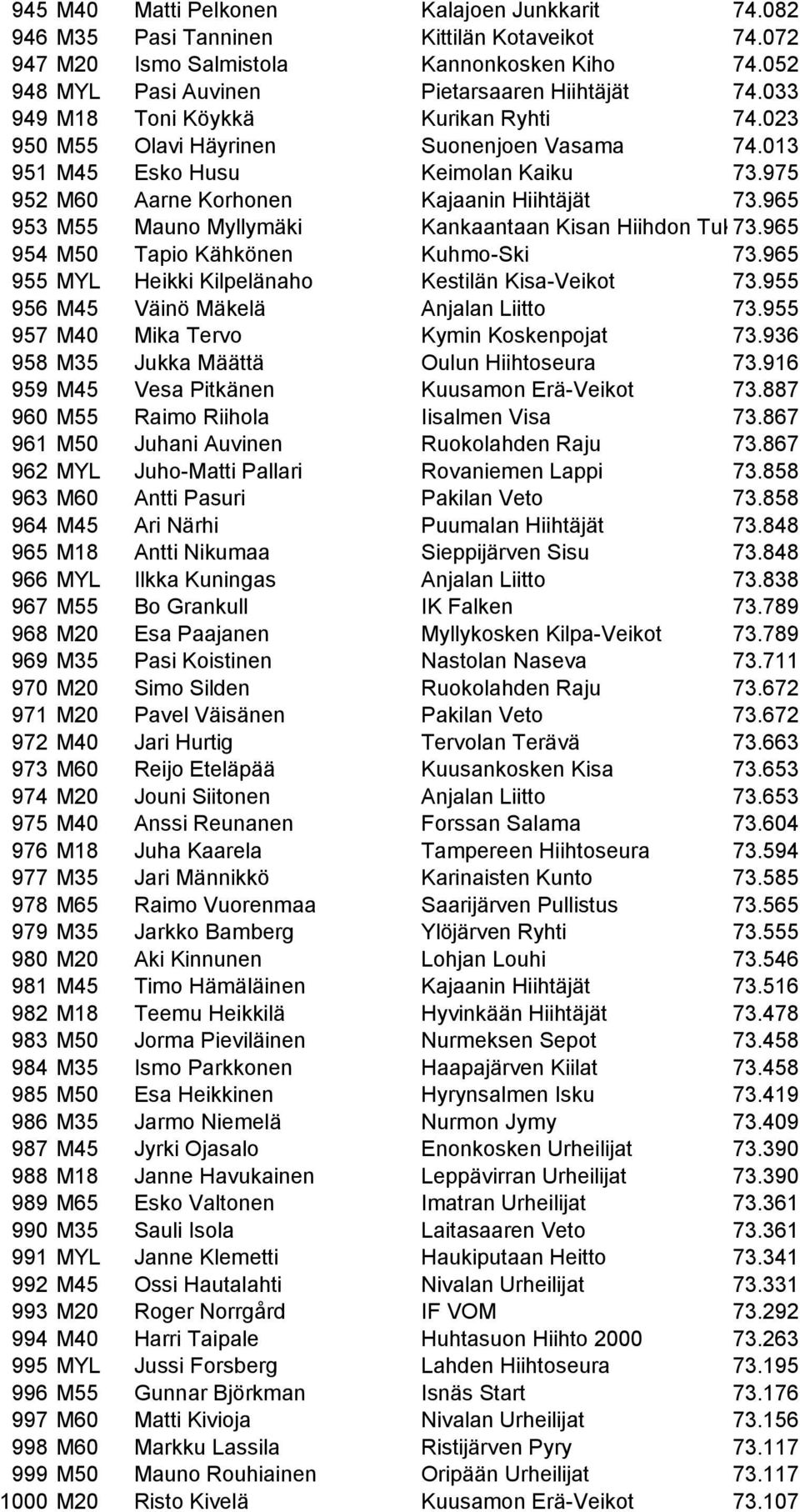 965 953 M55 Mauno Myllymäki Kankaantaan Kisan Hiihdon Tuki73.965 954 M50 Tapio Kähkönen Kuhmo-Ski 73.965 955 MYL Heikki Kilpelänaho Kestilän Kisa-Veikot 73.955 956 M45 Väinö Mäkelä Anjalan Liitto 73.