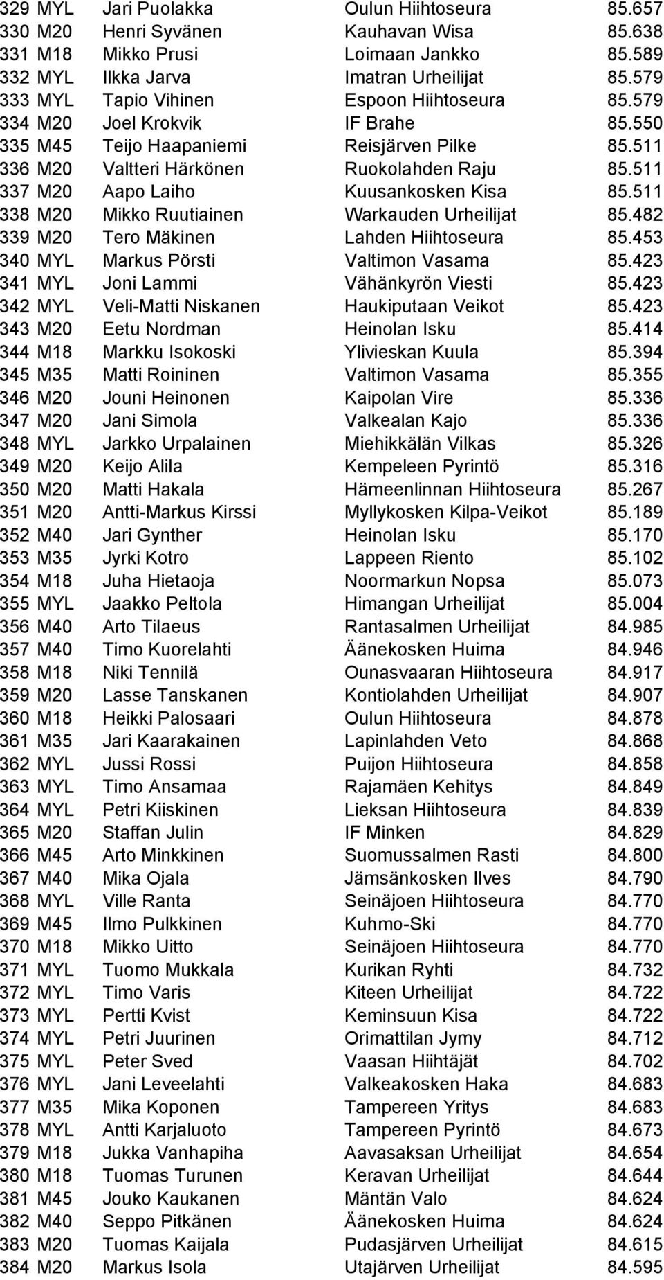 511 337 M20 Aapo Laiho Kuusankosken Kisa 85.511 338 M20 Mikko Ruutiainen Warkauden Urheilijat 85.482 339 M20 Tero Mäkinen Lahden Hiihtoseura 85.453 340 MYL Markus Pörsti Valtimon Vasama 85.