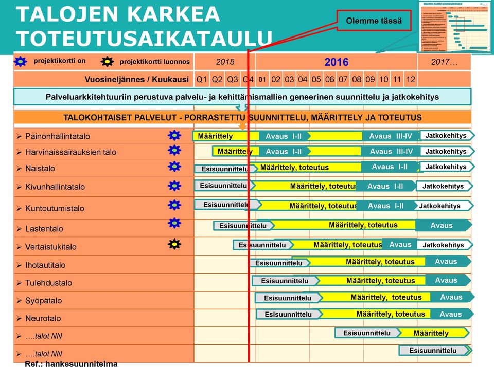 Määrittely Avaus I-II Avaus III-IV Jatkokehitys Harvinaissairauksien talo Määrittely Avaus I-II Avaus III-IV Jatkokehitys Naistalo Avaus I-II Jatkokehitys Kivunhallintatalo Avaus I-II Jatkokehitys