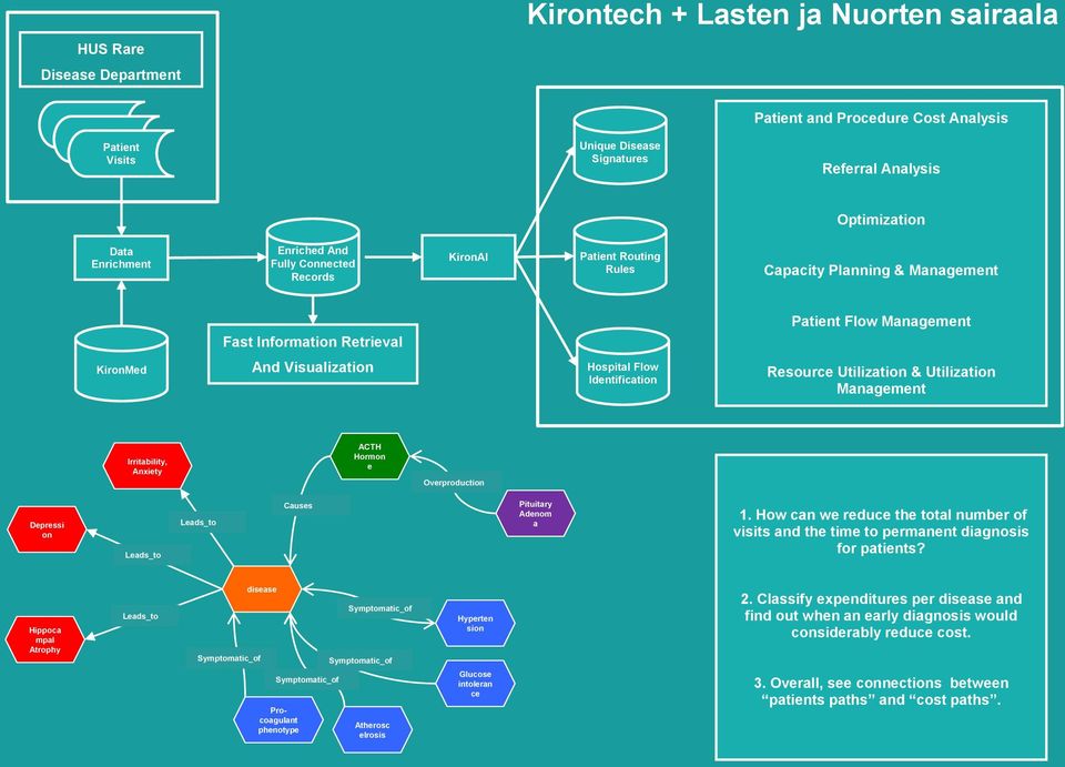 Resource Utilization & Utilization Management Irritability, Anxiety ACTH Hormon e Overproduction Depressi on Leads_to Leads_to Causes Pituitary Adenom a 1.