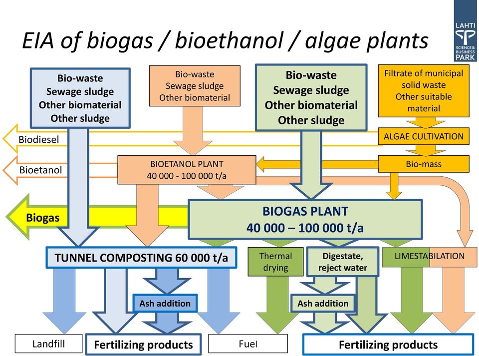 ALGAE CULTIVATION Bioetanol BIOETANOL PLANT 40 000-100 000 t/a Bio-mass Biogas BIOGAS PLANT 40 000 100 000 t/a TUNNEL COMPOSTING 60