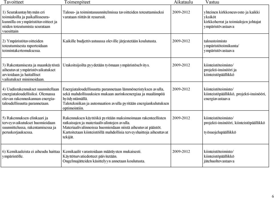 yhteinen kirkkoneuvosto ja kaikki yksiköt kirkkoherrat ja toimialojen johtajat ympäristövastaava 2) Ympäristötavoitteiden toteutumisesta raportoidaan toimintakertomuksessa.