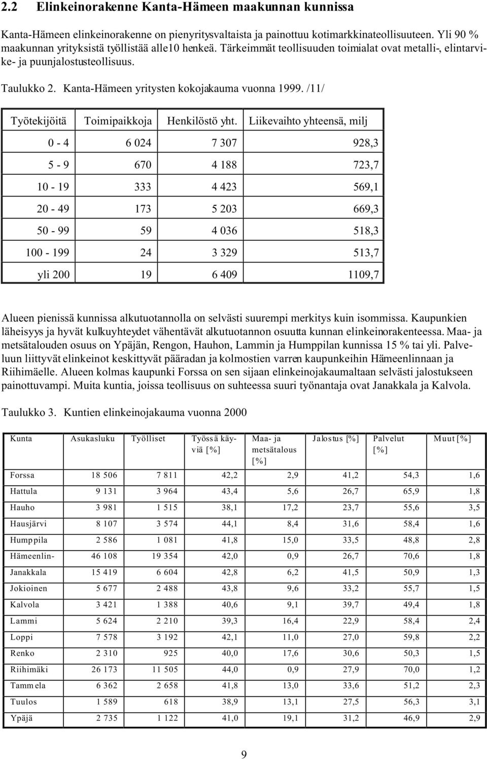 Kanta-Hämeen yritysten kokojakauma vuonna 1999. /11/ Työtekijöitä Toimipaikkoja Henkilöstö yht.