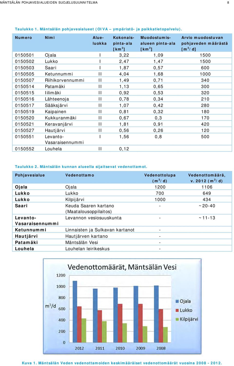 0150503 Saari I 1,87 0,57 600 0150505 Ketunnummi II 4,04 1,68 1000 0150507 Riihikorvennummi II 1,49 0,71 340 0150514 Patamäki II 1,13 0,65 300 0150515 Iilimäki II 0,92 0,53 320 0150516 Lähteenoja II