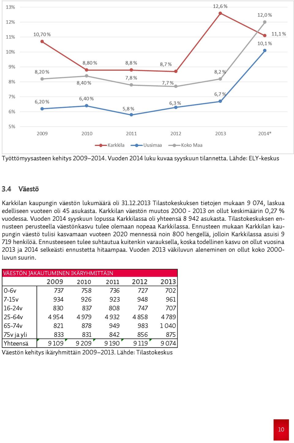 Vuoden 2014 syyskuun lopussa Karkkilassa oli yhteensä 8 942 asukasta. Tilastokeskuksen ennusteen perusteella väestönkasvu tulee olemaan nopeaa Karkkilassa.