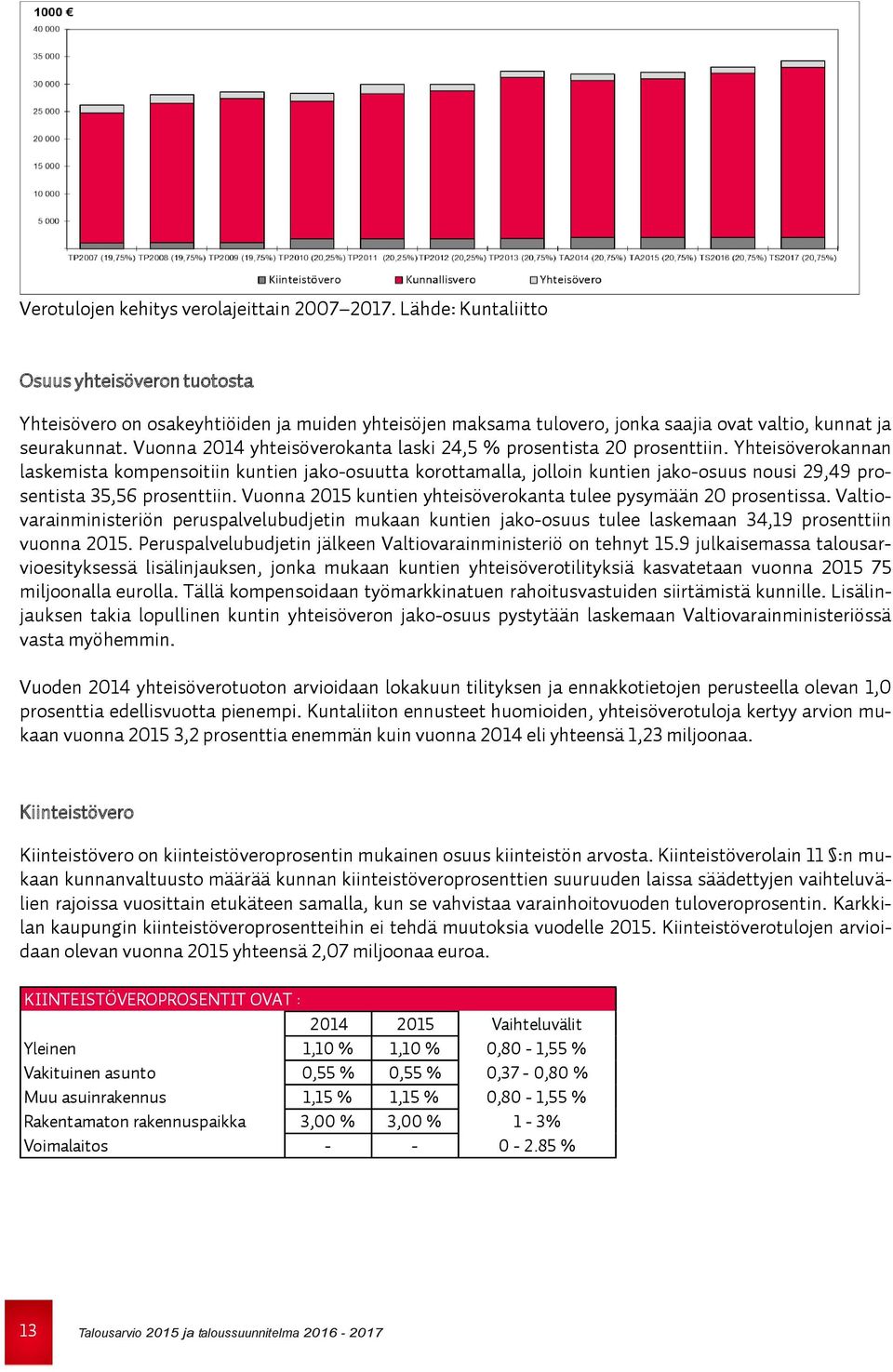 Vuonna 2014 yhteisöverokanta laski 24,5 % prosentista 20 prosenttiin.