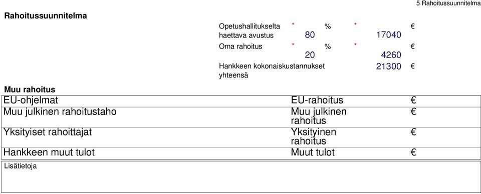 EU-ohjelmat EU-rahoitus Muu julkinen rahoitustaho Muu julkinen rahoitus Yksityiset