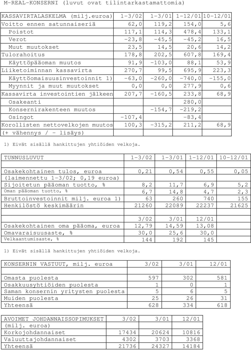 607,8 169,4 Käyttöpääoman muutos 91,9-103,0 88,1 53,9 Liiketoiminnan kassavirta 270,7 99,5 695,9 223,3 Käyttöomaisuusinvestoinnit 1) -63,0-260,0-740,0-155,0 Myynnit ja muut muutokset 0,0 0,0 277,9