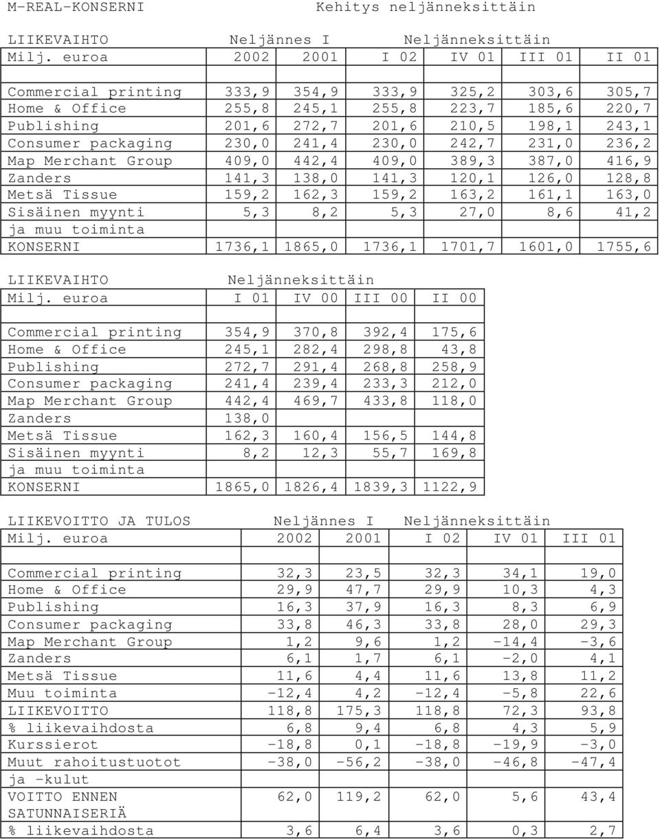 230,0 241,4 230,0 242,7 231,0 236,2 Map Merchant Group 409,0 442,4 409,0 389,3 387,0 416,9 Zanders 141,3 138,0 141,3 120,1 126,0 128,8 Metsä Tissue 159,2 162,3 159,2 163,2 161,1 163,0 Sisäinen myynti
