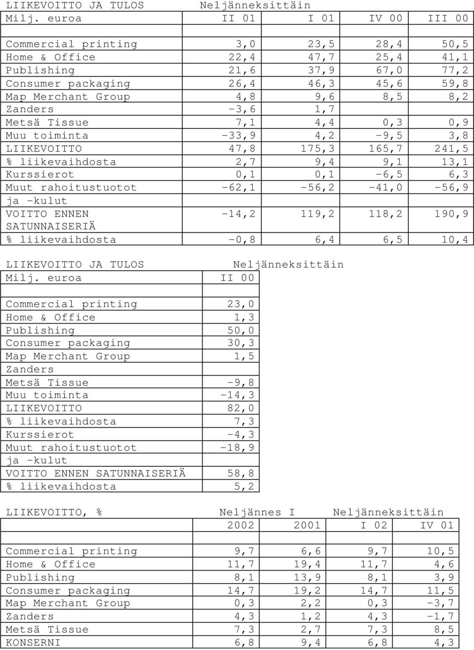 8,2 Zanders -3,6 1,7 Metsä Tissue 7,1 4,4 0,3 0,9 Muu toiminta -33,9 4,2-9,5 3,8 LIIKEVOITTO 47,8 175,3 165,7 241,5 % liikevaihdosta 2,7 9,4 9,1 13,1 Kurssierot 0,1 0,1-6,5 6,3 Muut rahoitustuotot