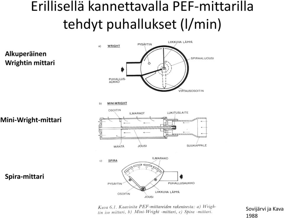 (l/min) Alkuperäinen Wrightin mittari