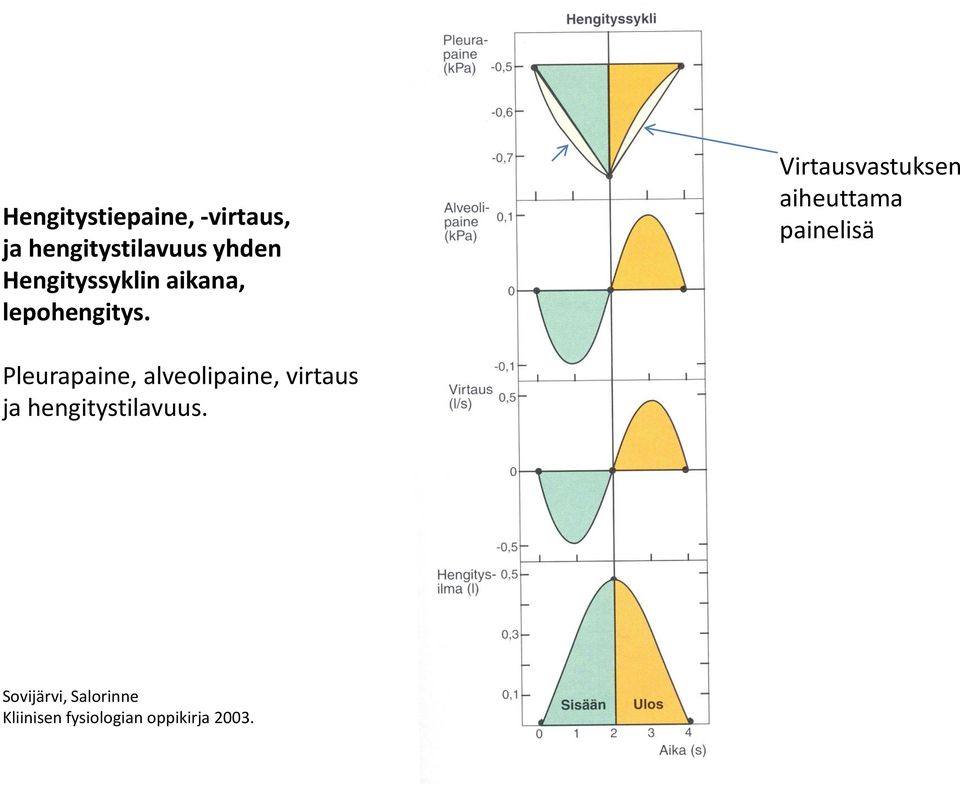 Virtausvastuksen aiheuttama painelisä Pleurapaine,