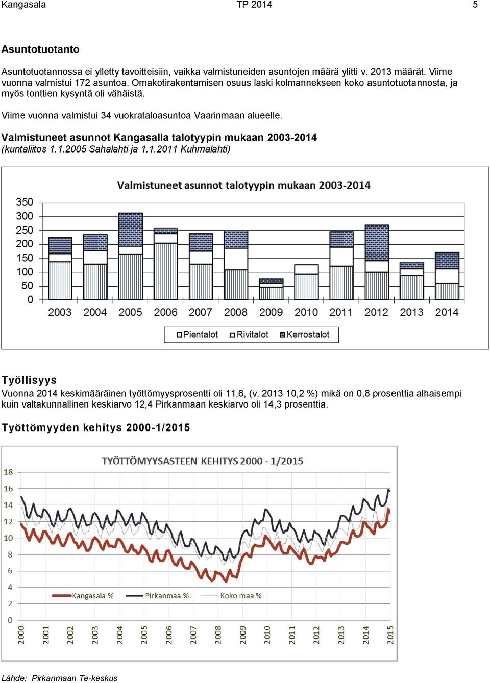 Valmistuneet asunnot Kangasalla talotyypin mukaan 2003-2014 (kuntaliitos 1.1.2005 Sahalahti ja 1.1.2011 Kuhmalahti) Työllisyys Vuonna 2014 keskimääräinen työttömyysprosentti oli 11,6, (v.
