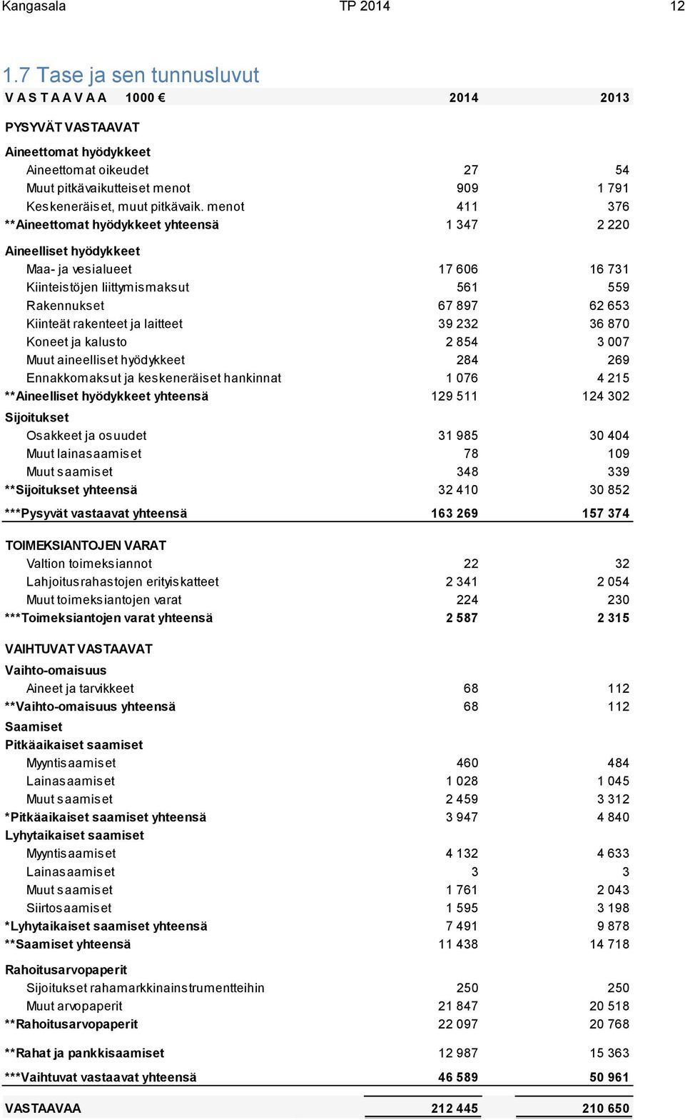 menot 411 376 **Aineettomat hyödykkeet yhteensä 1 347 2 220 Aineelliset hyödykkeet Maa- ja vesialueet 17 606 16 731 Kiinteistöjen liittymismaksut 561 559 Rakennukset 67 897 62 653 Kiinteät rakenteet