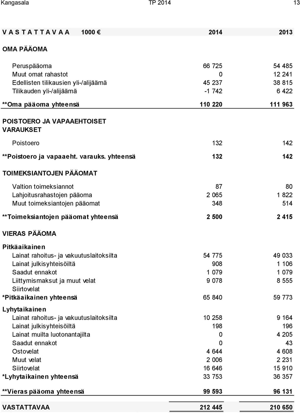 yhteensä 132 142 TOIMEKSIANTOJEN PÄÄOMAT Valtion toimeksiannot 87 80 Lahjoitusrahastojen pääoma 2 065 1 822 Muut toimeksiantojen pääomat 348 514 **Toimeksiantojen pääomat yhteensä 2 500 2 415 VIERAS