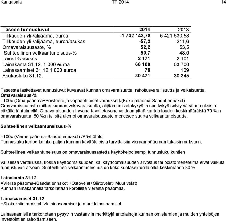 1 000 euroa 66 100 63 700 Lainasaamiset 31.12.1 000 euroa 78 109 Asukasluku 31.12. 30 471 30 345 Taseesta laskettavat tunnusluvut kuvaavat kunnan omavaraisuutta, rahoitusvarallisuutta ja velkaisuutta.