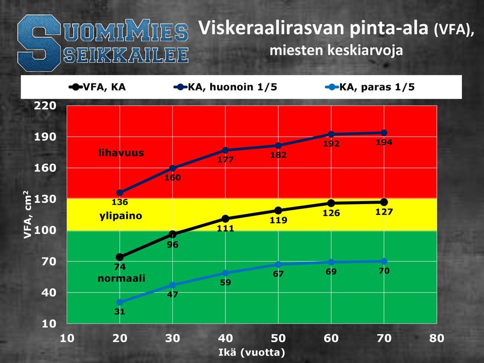 192 194 VFA, cm 2 130 100 136 ylipaino 96 111 119 126 127 70 40