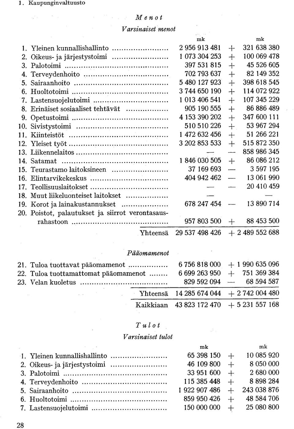 Erinäiset sosiaaliset tehtävät... 905 190 555 + 86 886 489 9. Opetustoimi 4 153 390 202 + 347 600 111 10. Sivistystoimi 510 510 226 + 53 967 294 11. Kiinteistöt 1 472 632 456 + 51 266 221 12.