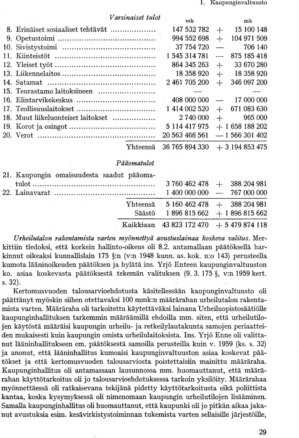 Elintarvikekeskus 408 000 000 17 000 000 17. Teollisuuslaitokset 1 414 002 520 + 671 083 630 18. Muut liikeluonteiset laitokset 2 740 000 + 965 000 19.