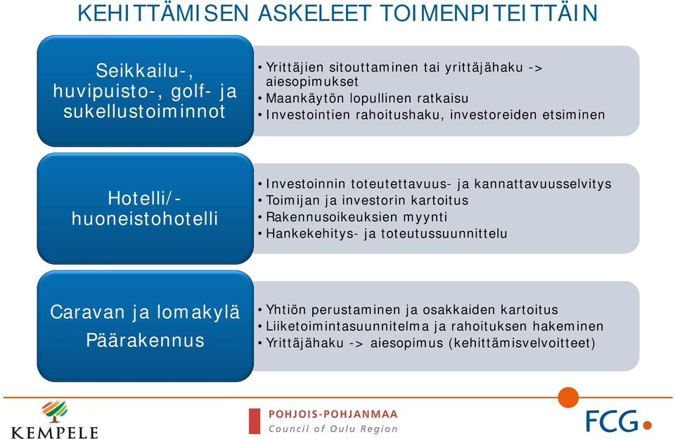 toteutettavuus- ja kannattavuusselvitys Toimijan ja investorin kartoitus Rakennusoikeuksien myynti Hankekehitys- ja toteutussuunnittelu Caravan ja