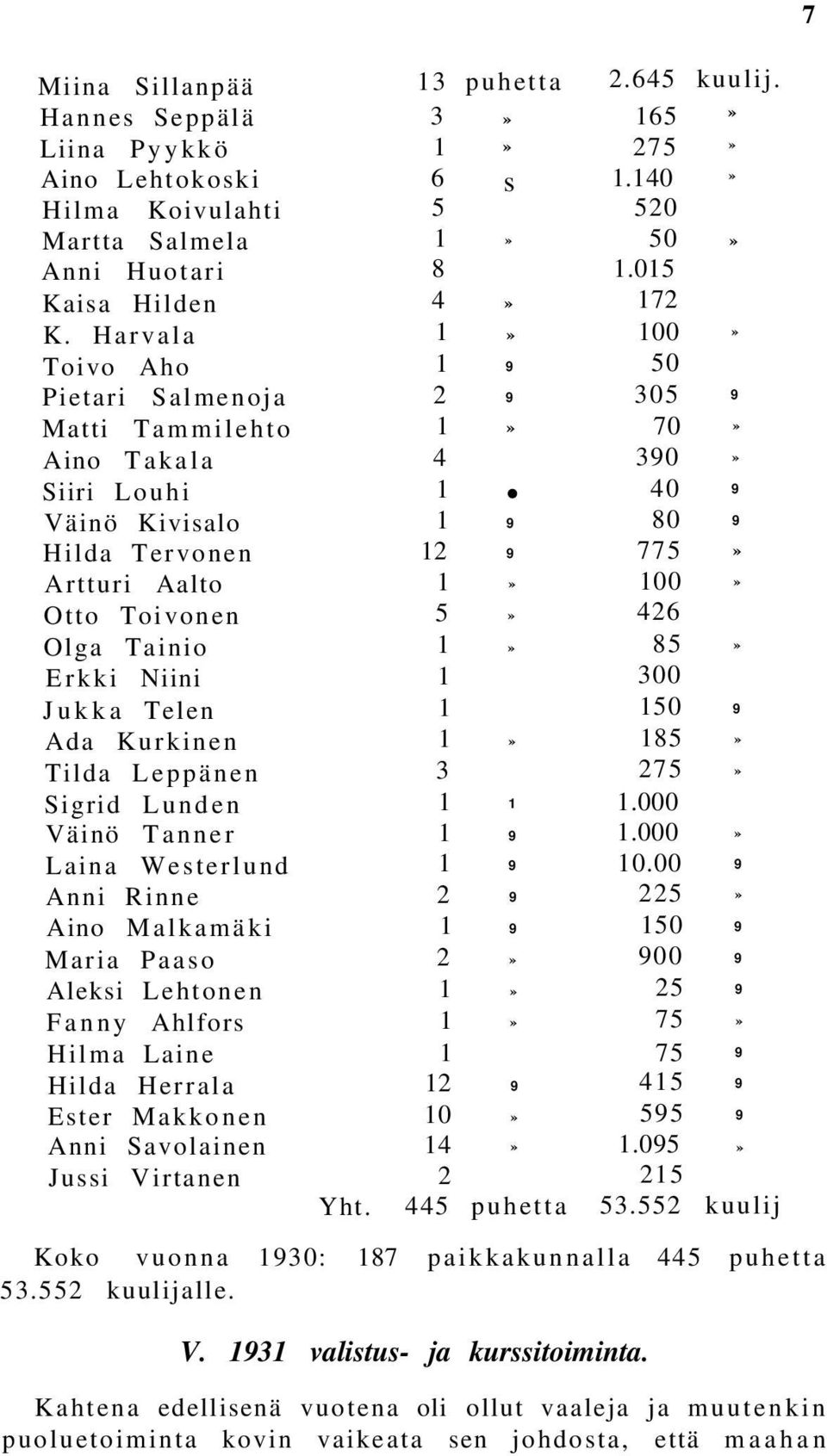 Toivonen 5» 426 Olga Tainio 1» 85» Erkki Niini 1 300 Jukka Telen 1 150 9 Ada Kurkinen 1» 185» Tilda Leppänen 3 275» Sigrid Lunden 1 1 1.000 Väinö Tanner 1 9 1.000» Laina Westerlund 1 9 10.