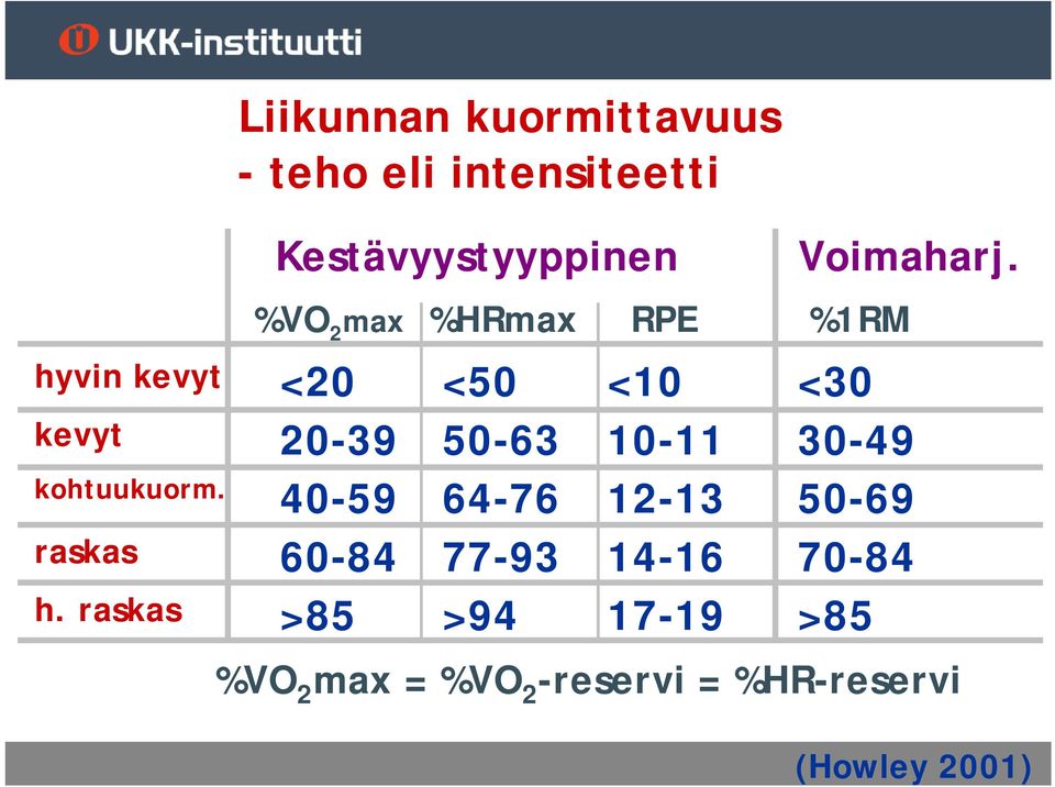 hyvin kevyt <20 <50 <10 <30 kevyt 20-39 50-63 10-11 30-49 kohtuukuorm.