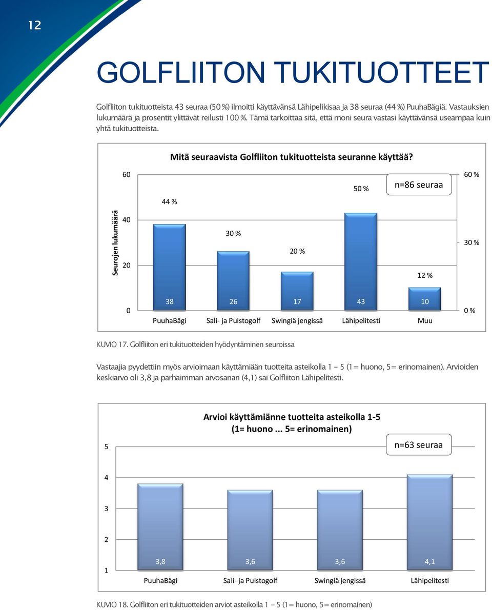 Mitä seuraavista Golfliiton tukituotteista seuranne käyttää? 6 5 % n=86 seuraa 6 % 44 % 4 3 % 2 % 3 % 2 12 % 38 26 17 43 1 PuuhaBägi Sali- ja Puistogolf Swingiä jengissä Lähipelitesti Muu % KUVIO 17.