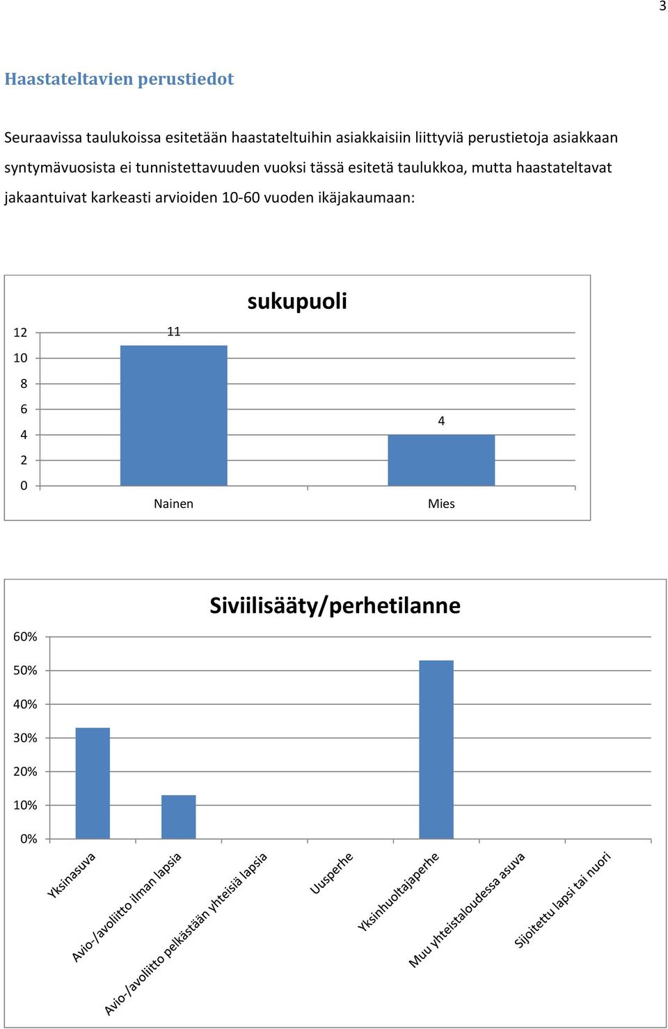 taulukkoa, mutta haastateltavat jakaantuivat karkeasti arvioiden 10 60 vuoden ikäjakaumaan: