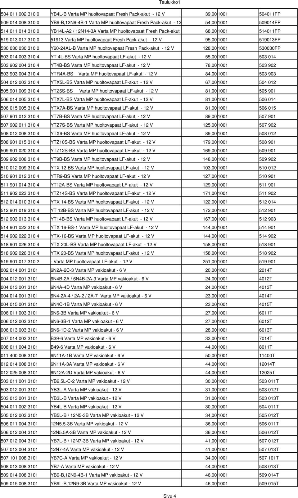 0 Y60-24AL-B Varta MP huoltovapaat Fresh Pack-akut - 12 V 128,00 1001 530030FP 503 014 003 310 4 YT 4L-BS Varta MP huoltovapaat LF-akut - 12 V 55,00 1001 503 014 503 902 004 310 4 YT4B-BS Varta MP