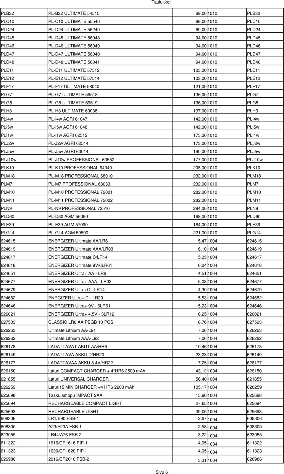 103,00 1010 PLE12 PLF17 PL-F17 ULTIMATE 58040 121,00 1010 PLF17 PLG7 PL-G7 ULTIMATE 59518 136,00 1010 PLG7 PLG8 PL-G8 ULTIMATE 59519 136,00 1010 PLG8 PLH3 PL-H3 ULTIMATE 60038 137,00 1010 PLH3 PLI4w