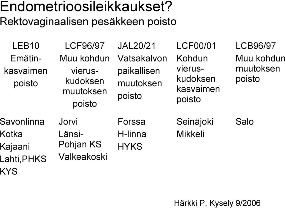 muutoksen poisto JAL20/21 Vatsakalvon paikallisen muutoksen poisto LCF00/01 Kohdun vieruskudoksen