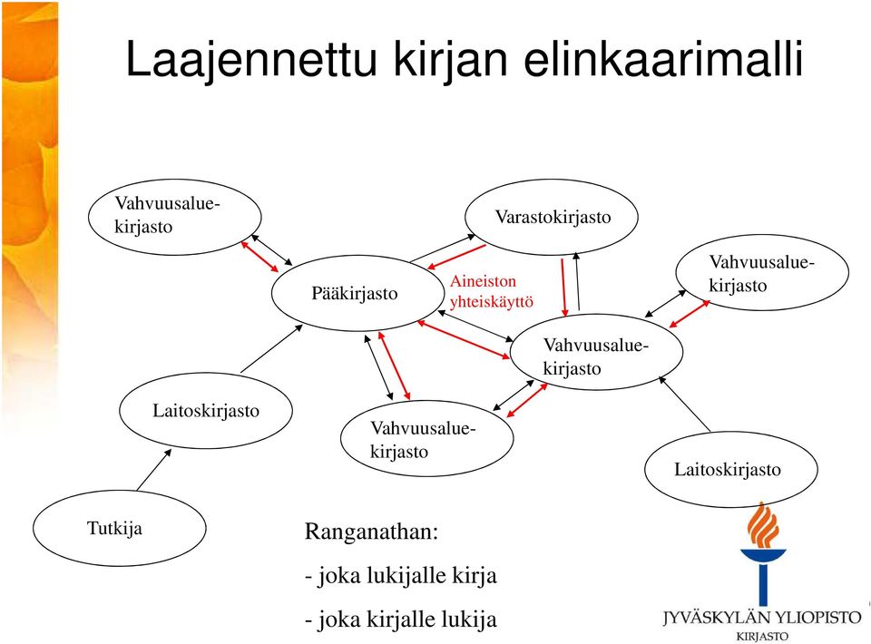 Vahvuusaluekirjasto Laitoskirjasto Vahvuusaluekirjasto