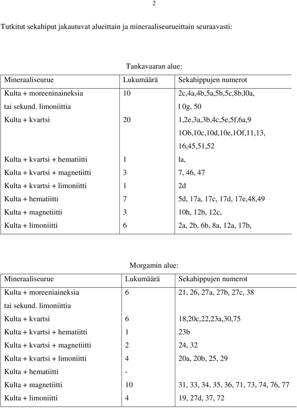 limoniittia l 0g, 50 Kulta + kvartsi 20 1,2e,3a,3b,4c,5e,5f,6a,9 1Ob,10c,10d,10e,1Of,11,13, 16,45,51,52 Kulta + kvartsi + hematiitti 1 la, Kulta + kvartsi + magnetiitti 3 7, 46, 47 Kulta + kvartsi +