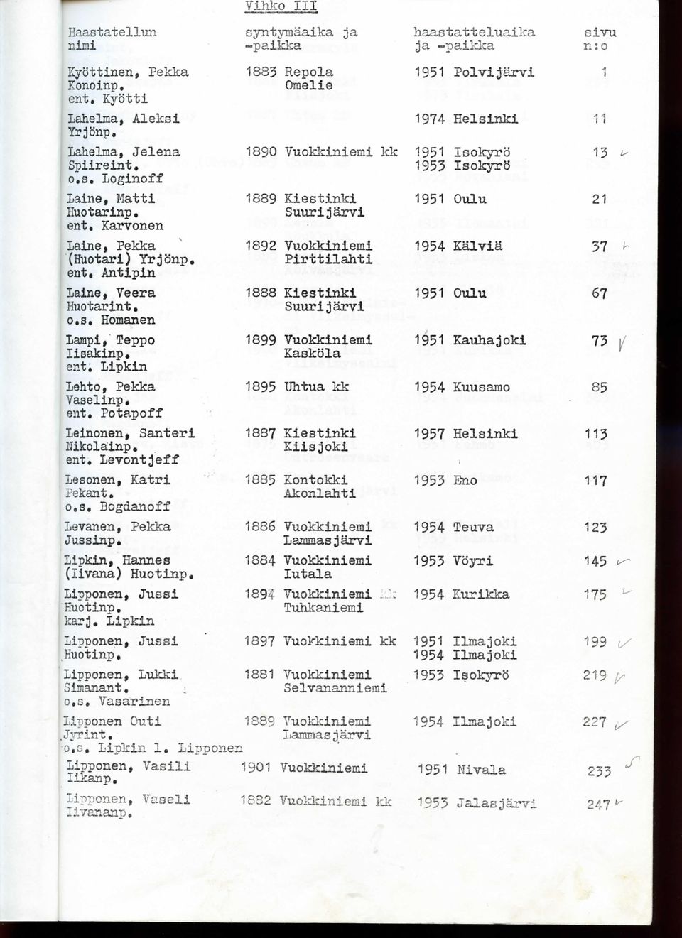 Lipkin, Hannes (livana) Huotinp. Lipponen, Jussi Euotinp. karj. Lipkin Lipponen, Jus si Huotinp, Lipponen, Lukki Simanant. o.s, Tasarinen Lipponen Outi Jyrint, o.s. lipkin 1.