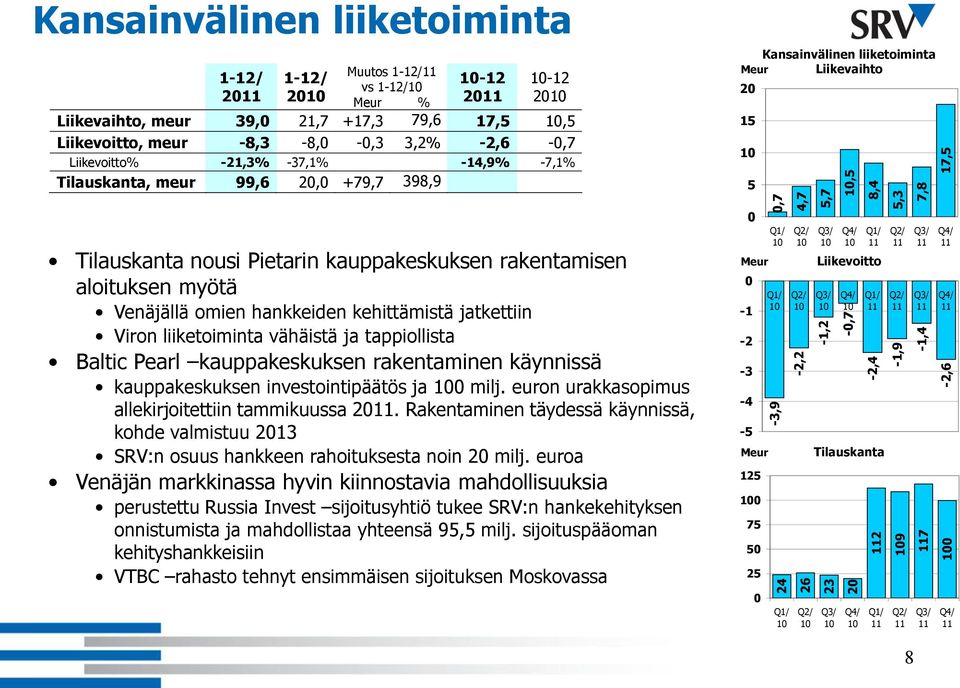 rakentamisen aloituksen myötä Venäjällä omien hankkeiden kehittämistä jatkettiin Viron liiketoiminta vähäistä ja tappiollista Baltic Pearl kauppakeskuksen rakentaminen käynnissä kauppakeskuksen