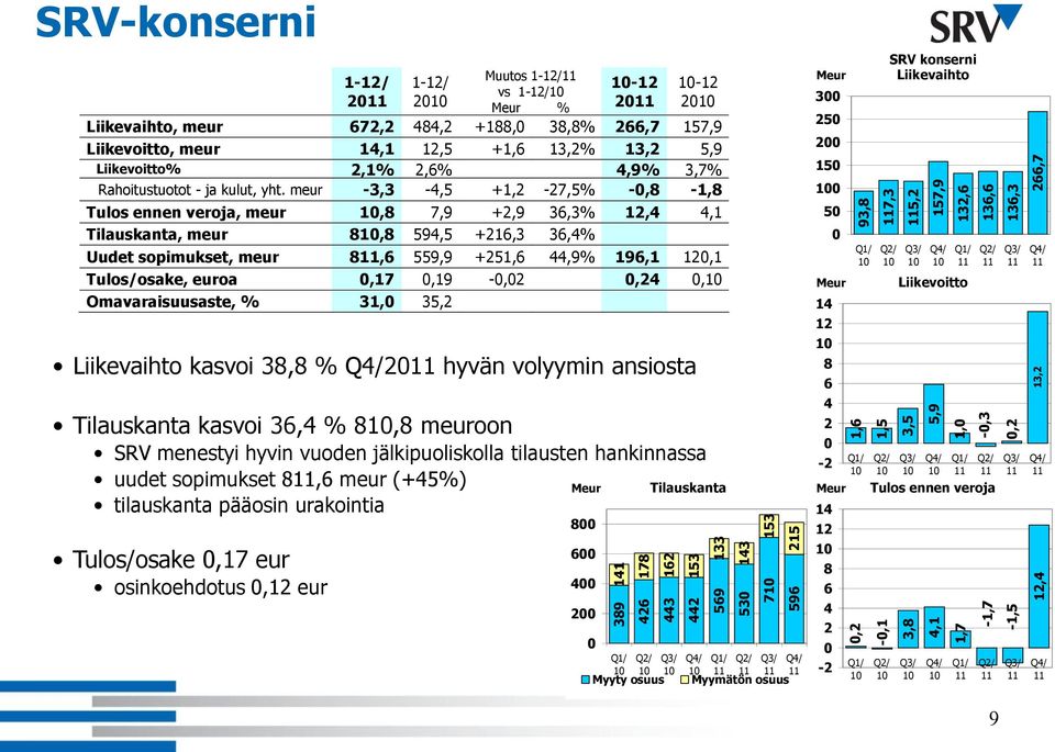 urakointia Tulos/osake 0,17 eur osinkoehdotus 0,12 eur 1-12/ 20 1-12/ 20 Muutos 1-12/ vs 1-12/ Meur % Meur 300 250 200 150 0 Meur SRV konserni Liikevaihto Liikevoitto Meur Tilauskanta Meur Tulos