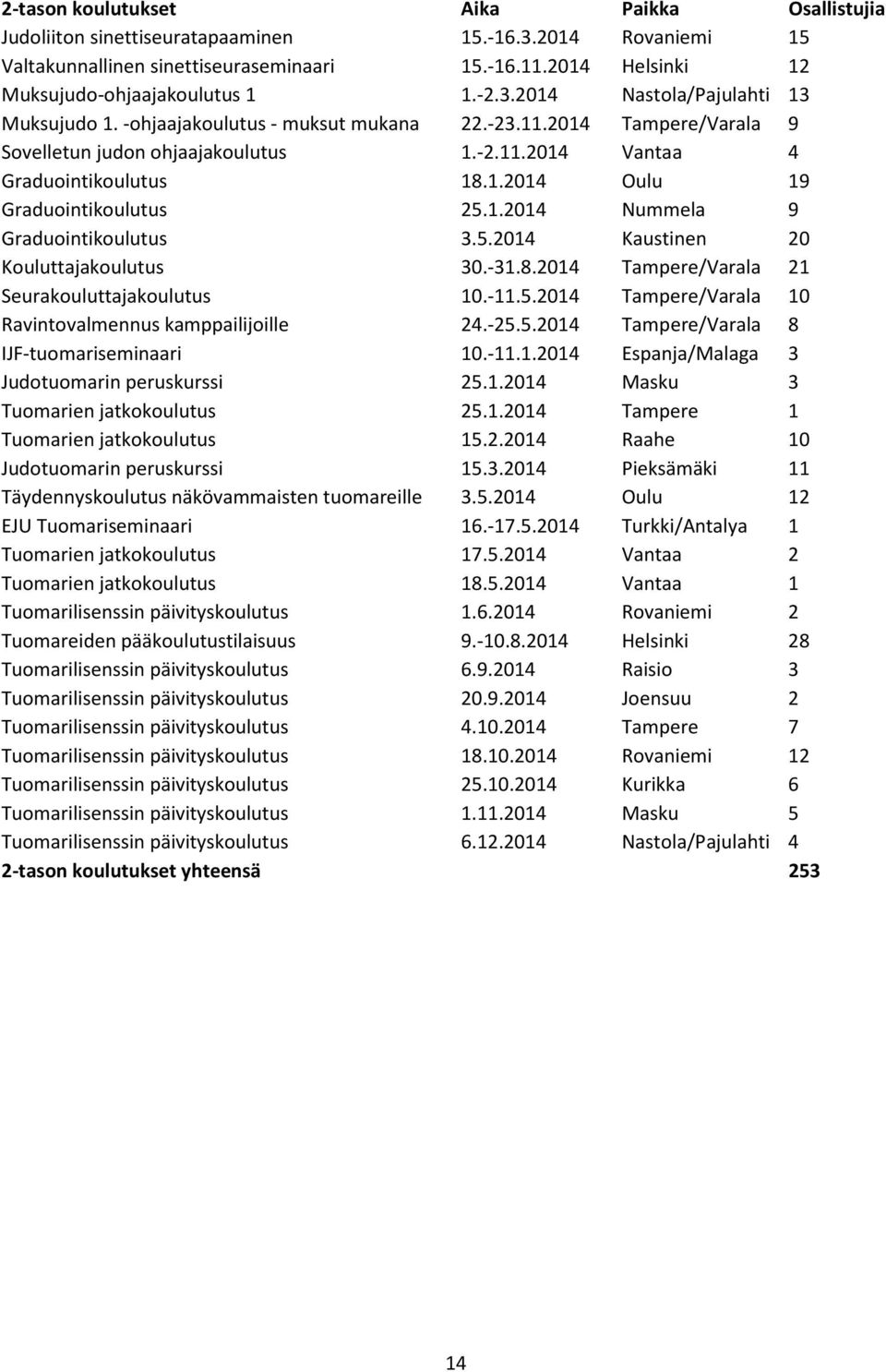 1.2014 Oulu 19 Graduointikoulutus 25.1.2014 Nummela 9 Graduointikoulutus 3.5.2014 Kaustinen 20 Kouluttajakoulutus 30.-31.8.2014 Tampere/Varala 21 Seurakouluttajakoulutus 10.-11.5.2014 Tampere/Varala 10 Ravintovalmennus kamppailijoille 24.