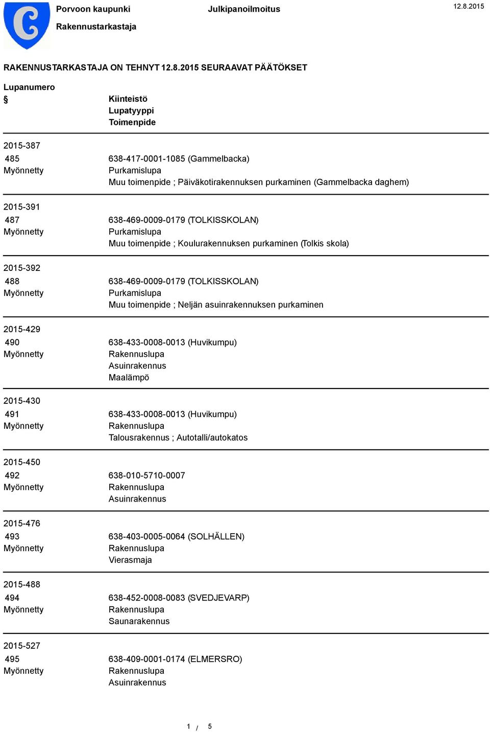 2015 SEURAAVAT PÄÄTÖKSET Lupanumero 2015-387 485 638-417-0001-1085 (Gammelbacka) Purkamislupa Muu toimenpide ; Päiväkotirakennuksen purkaminen (Gammelbacka daghem) 2015-391 487 638-469-0009-0179