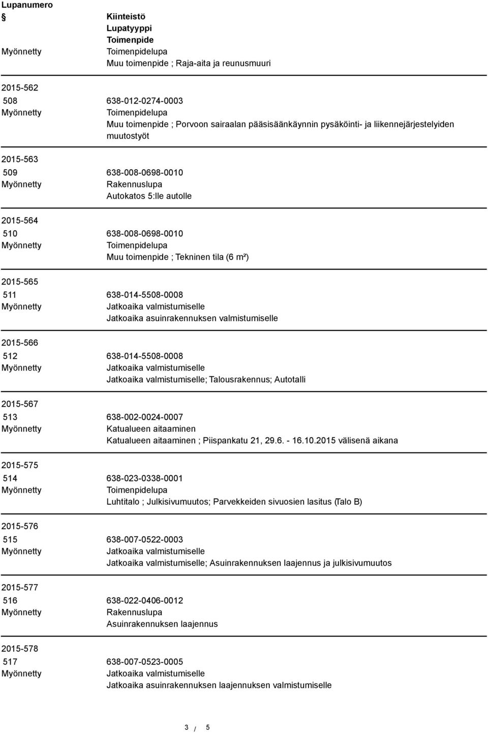 512 638-014-5508-0008 ; Talousrakennus; Autotalli 2015-567 513 638-002-0024-0007 Katualueen aitaaminen Katualueen aitaaminen ; Piispankatu 21, 29.6. - 16.10.