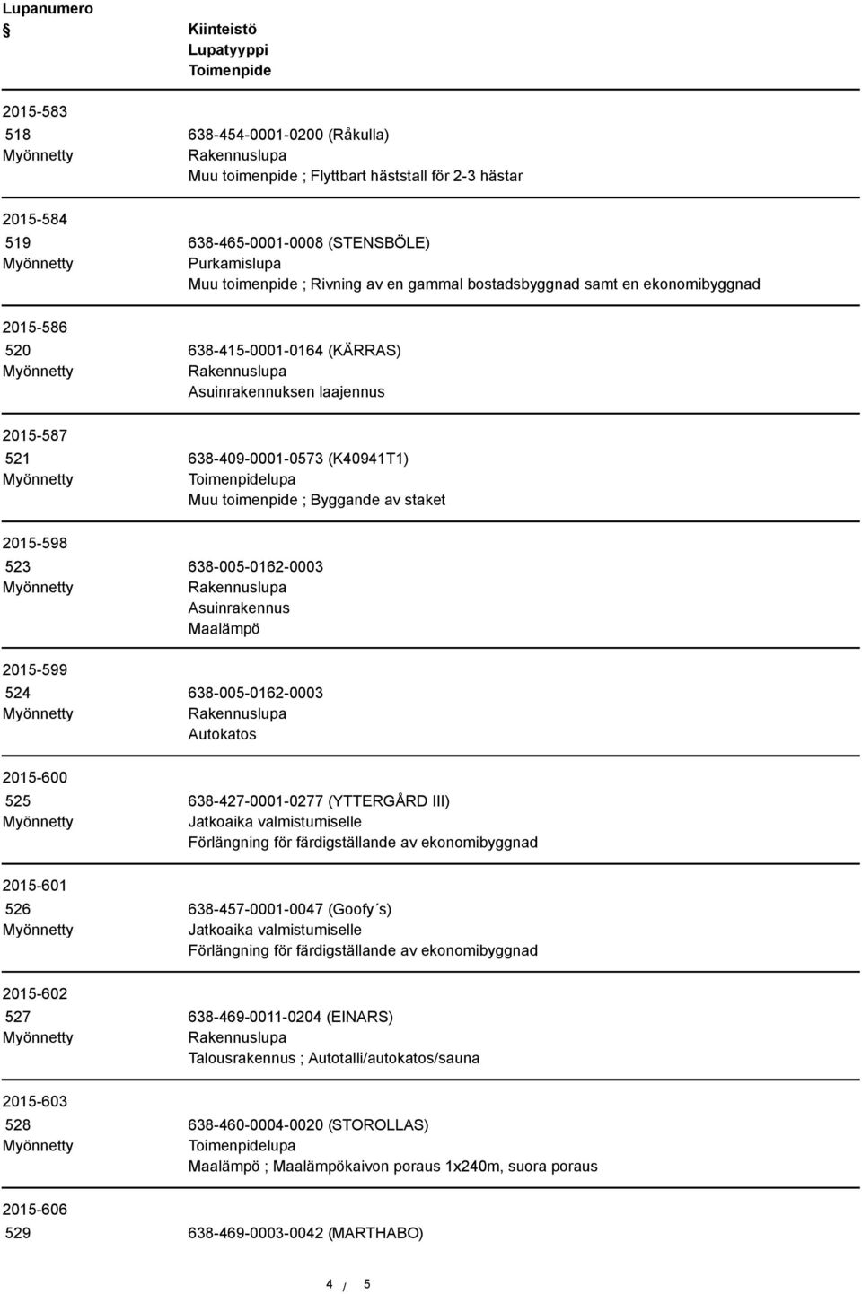 Maalämpö 2015-599 524 638-005-0162-0003 Autokatos 2015-600 525 638-427-0001-0277 (YTTERGÅRD III) Förlängning för färdigställande av ekonomibyggnad 2015-601 526 638-457-0001-0047 (Goofy s) Förlängning