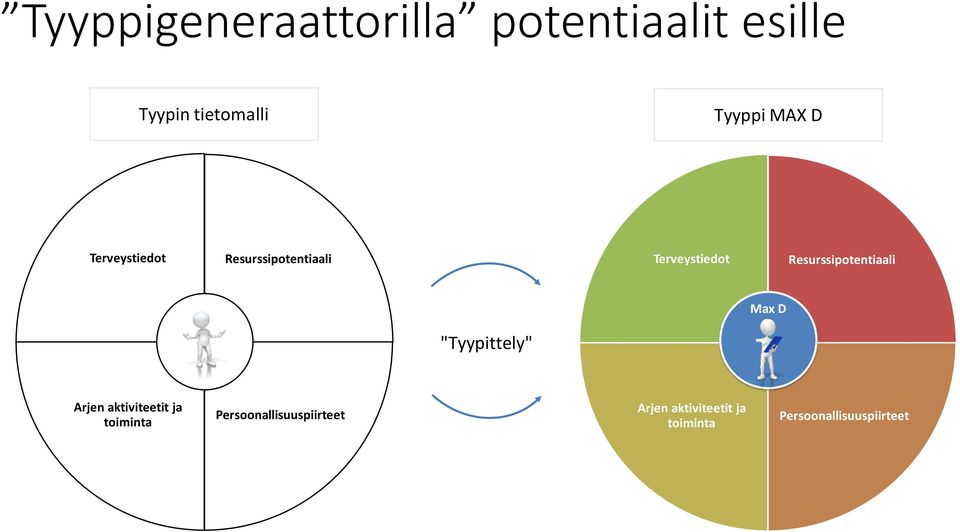 Resurssipotentiaali Max D "Tyypittely" Arjen aktiviteetit ja