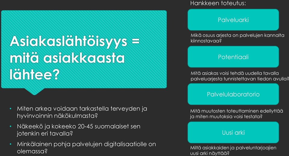 Palvelulaboratorio Miten arkea voidaan tarkastella terveyden ja hyvinvoinnin näkökulmasta?