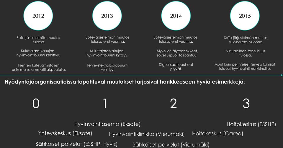 Terveysteknologiabuumi kehittyy. Digitalisaatiopuheet yltyvät. Muut kuin perinteiset terveystoimijat tulevat hyvinvointimarkkinoille.