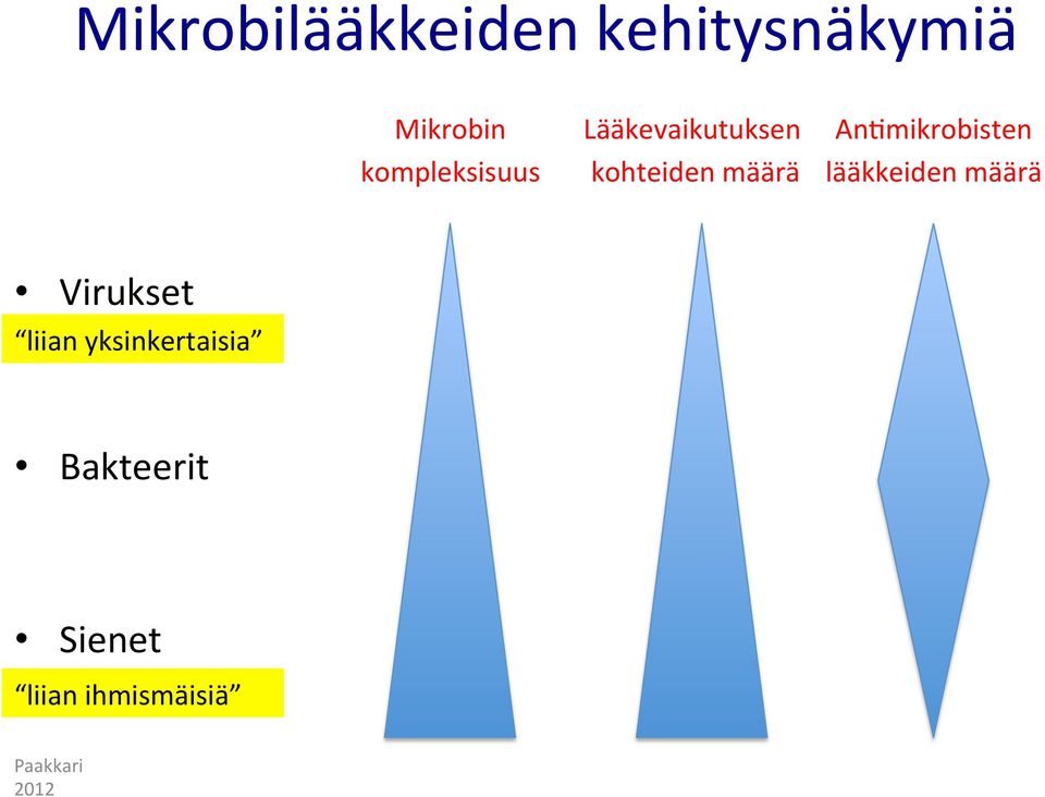 AnImikrobisten lääkkeiden määrä Virukset liian