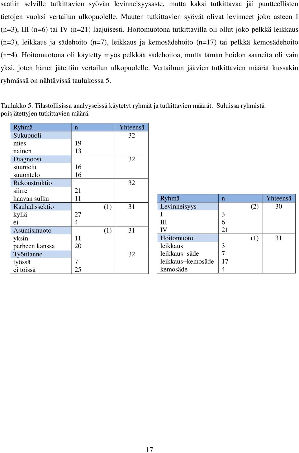 Hoitomuotona tutkittavilla oli ollut joko pelkkä leikkaus (n=3), leikkaus ja sädehoito (n=7), leikkaus ja kemosädehoito (n=17) tai pelkkä kemosädehoito (n=4).