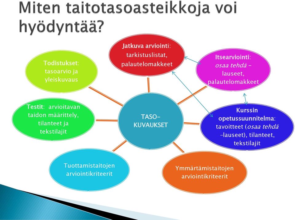 tilanteet ja tekstilajit TASO- KUVAUKSET Kurssin opetussuunnitelma: tavoitteet (osaa tehdä