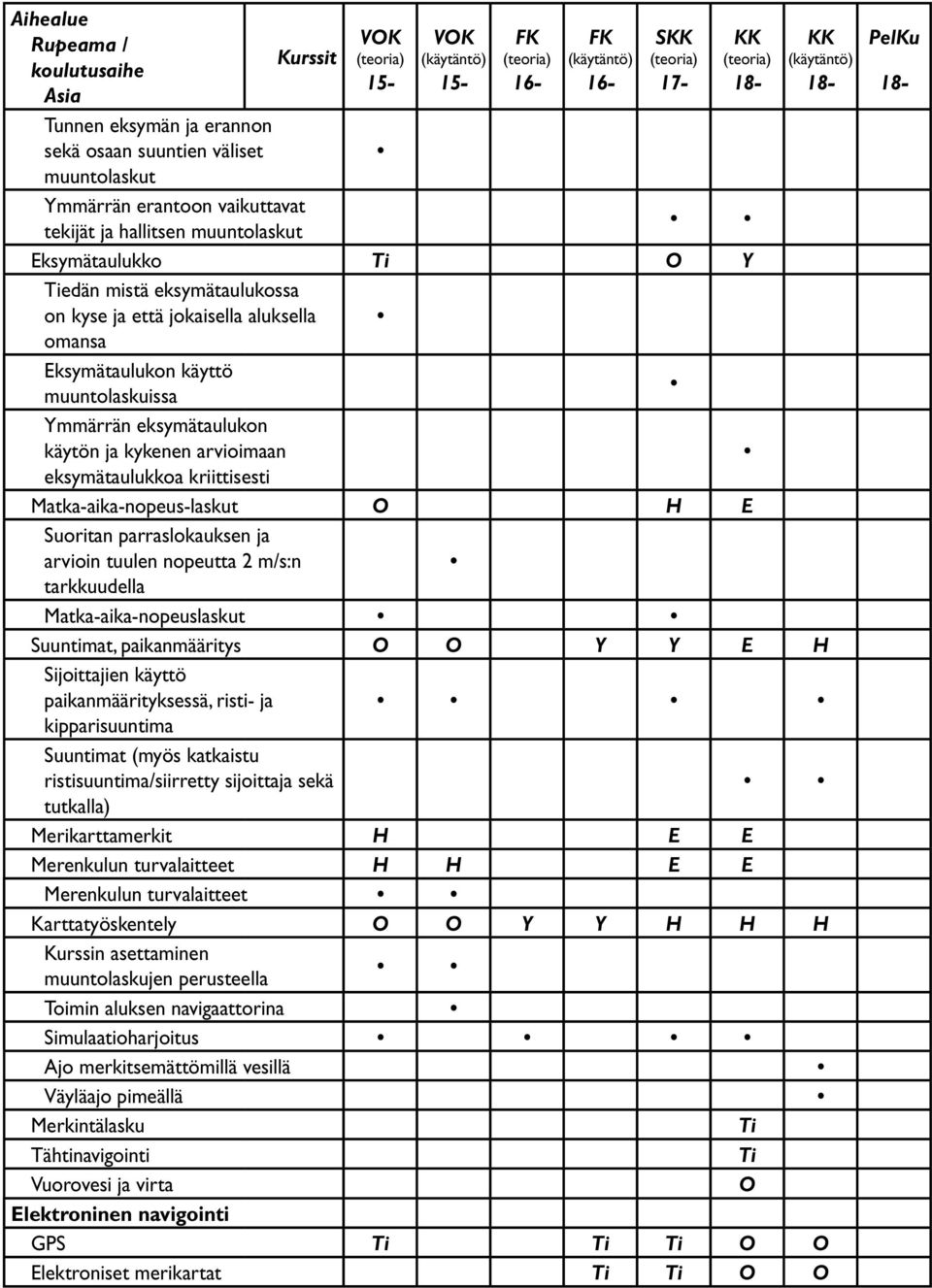 eksymätaulukon käytön ja kykenen arvioimaan eksymätaulukkoa kriittisesti Matka-aika-nopeus-laskut O H E Suoritan parraslokauksen ja arvioin tuulen nopeutta 2 m/s:n tarkkuudella