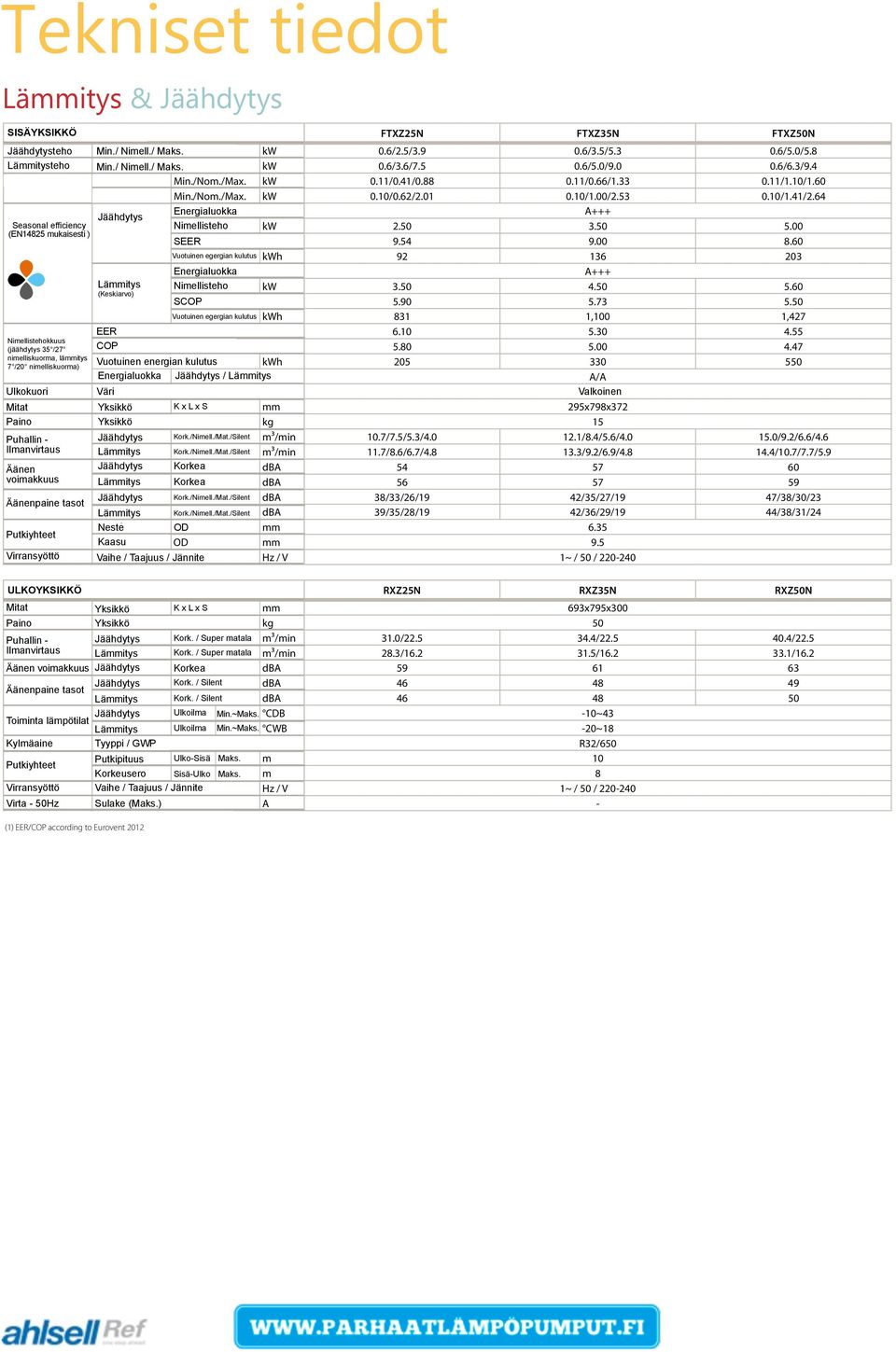 60 Heating Min./Nom./Max. kw 0.10/0.62/2.01 0.10/1.00/2.53 0.10/1.41/2.64 Seasonal Cooling Energialuokka Energy label A+++ Jäähdytys efficiency Seasonal efficiency Nimellisteho Pdesign kw 2.50 3.50 5.