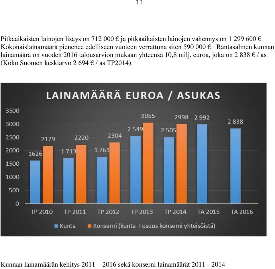 Rantasalmen kunnan lainamäärä on vuoden 2016 talousarvion mukaan yhteensä 10,8 milj.