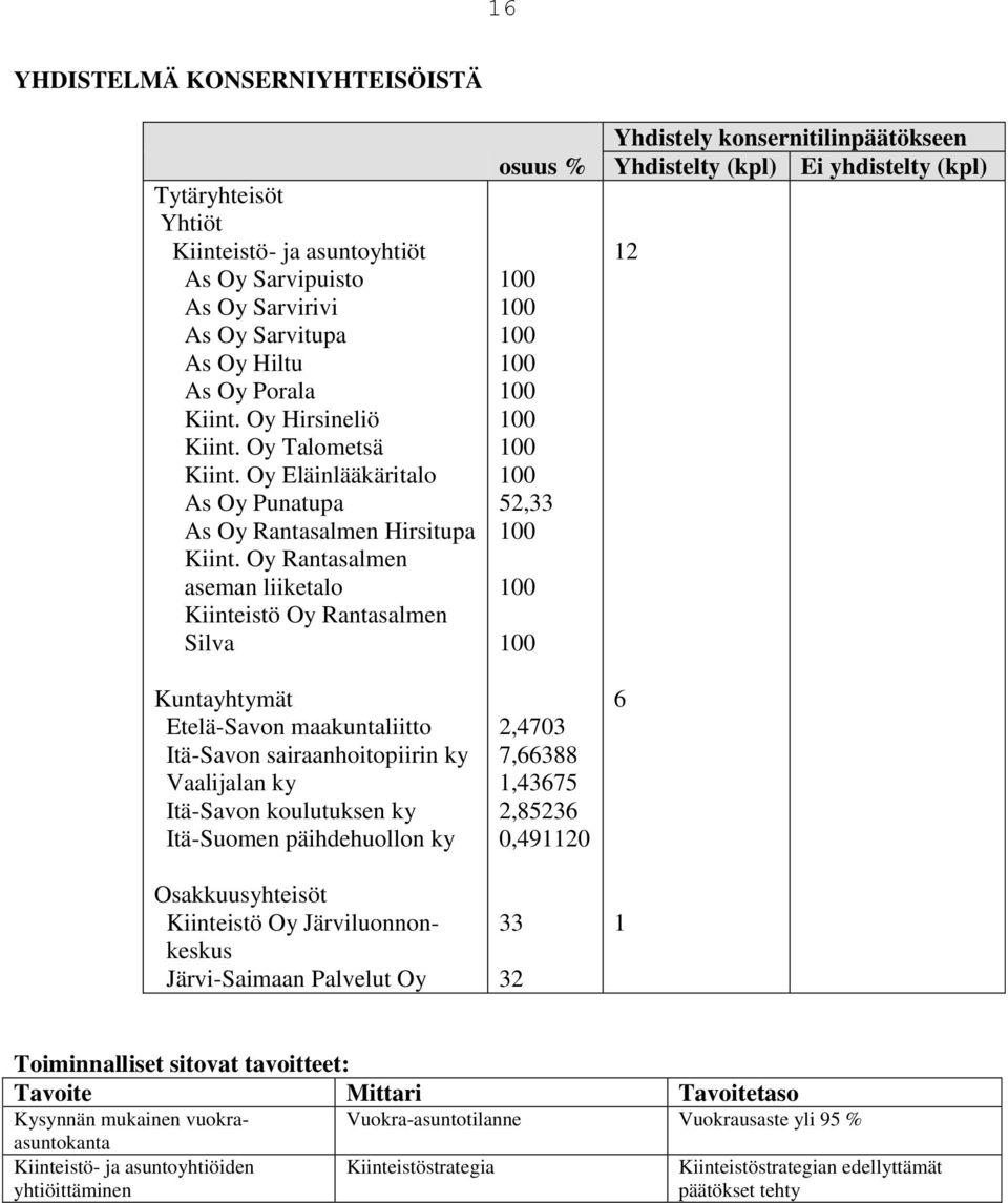 Oy Rantasalmen aseman liiketalo Kiinteistö Oy Rantasalmen Silva Kuntayhtymät Etelä-Savon maakuntaliitto Itä-Savon sairaanhoitopiirin ky Vaalijalan ky Itä-Savon koulutuksen ky Itä-Suomen päihdehuollon